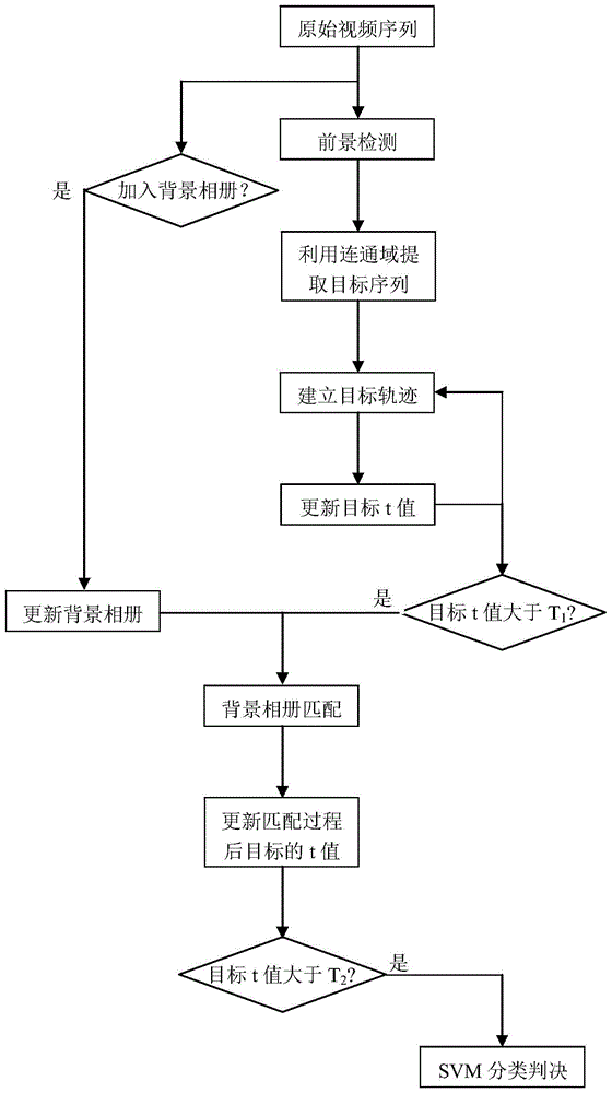 A Detection and Suppression Method for Disturbing Targets