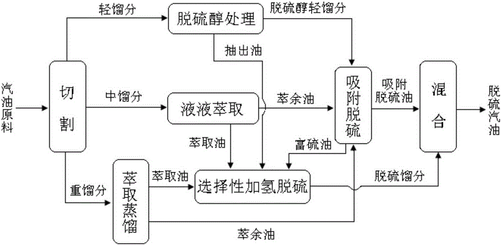 Combination method for producing ultralow sulphur gasoline