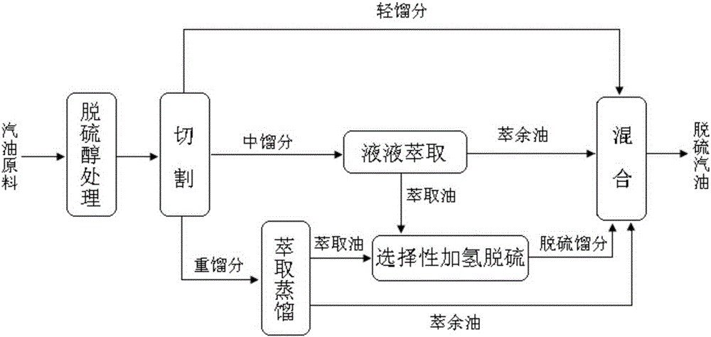 Combination method for producing ultralow sulphur gasoline