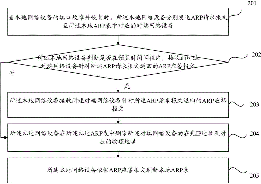 Network device address resolution protocol address refreshing method and device