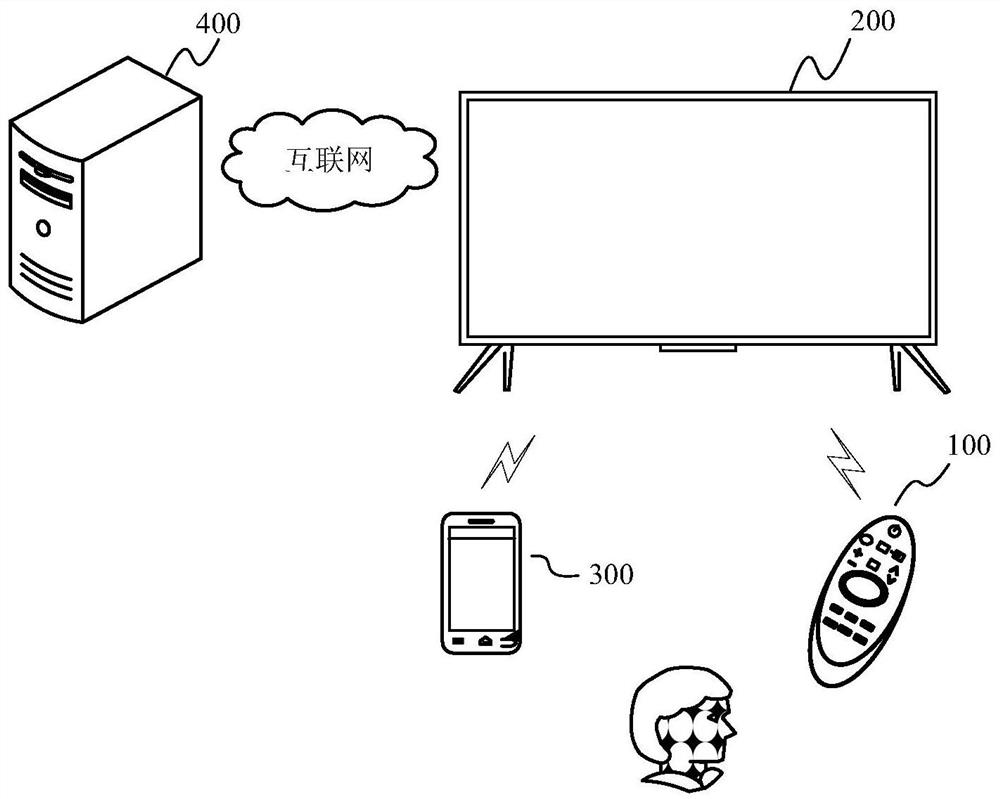 Message display method and display equipment