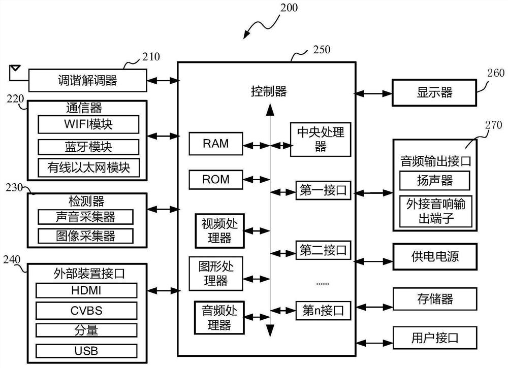 Message display method and display equipment