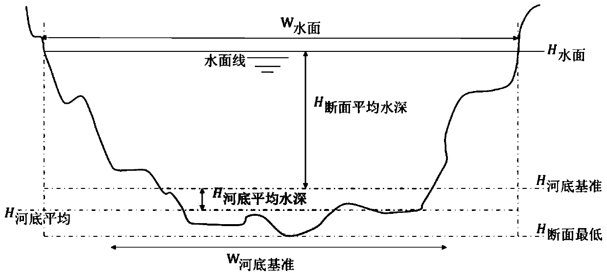 A method and system for determining river bottom reference elevation based on large-section survey data