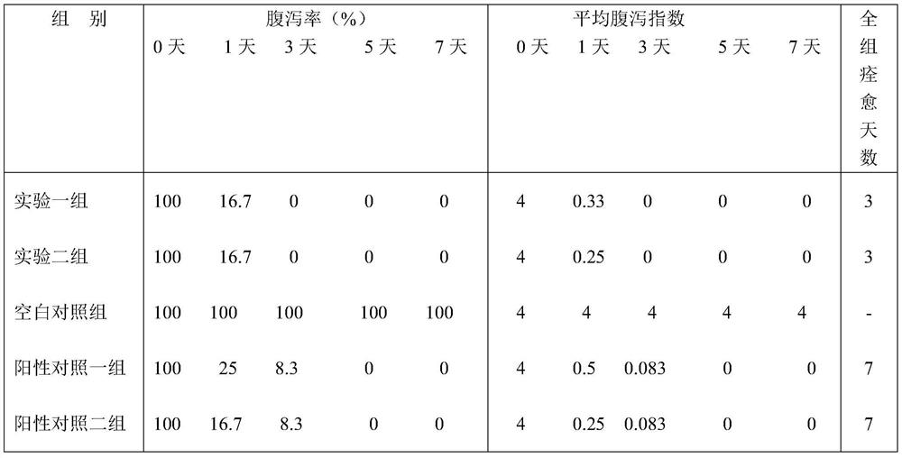 Composition for preventing and treating diarrhea of dogs and cats