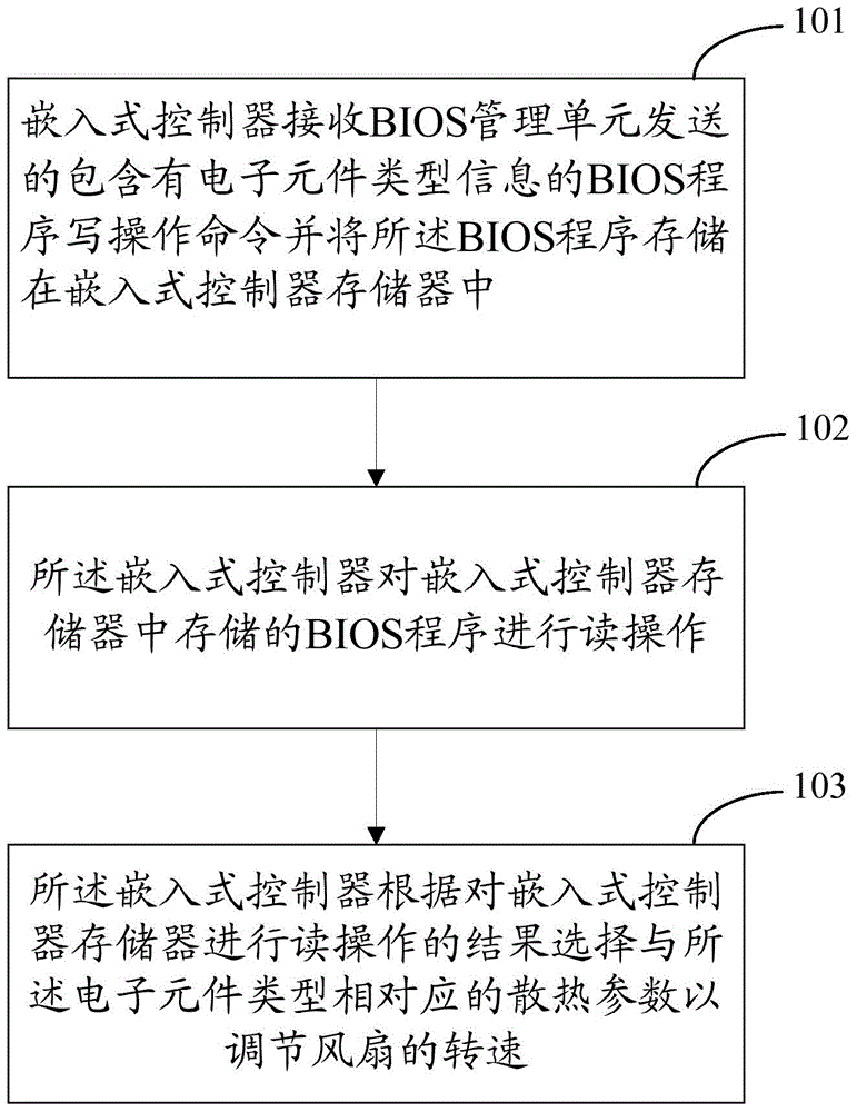 Regulation method of revolving speed of computer and mainboard system