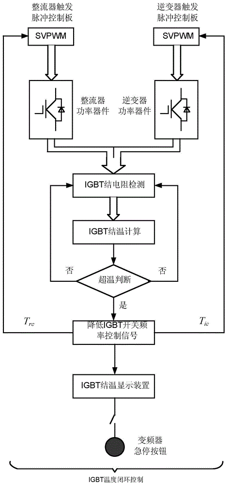 Elevator frequency converter IGBT over-temperature closed loop protection method based on switching frequency adjustment