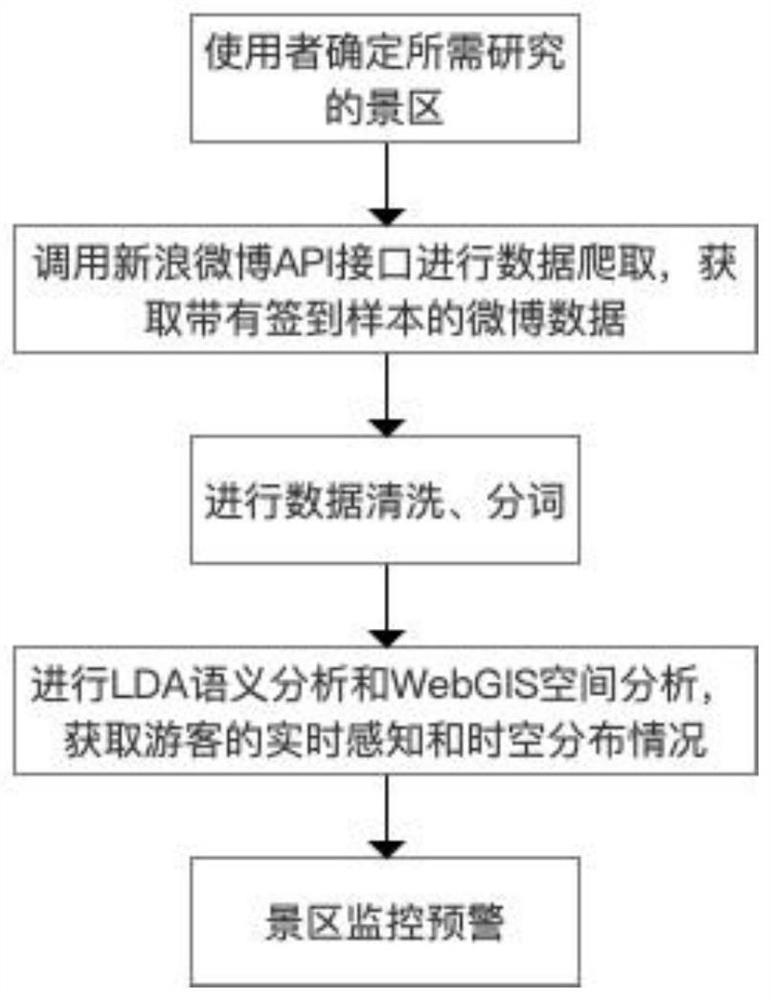 Method for monitoring behavior and perception of tourist in scenic spot based on LBS positioning