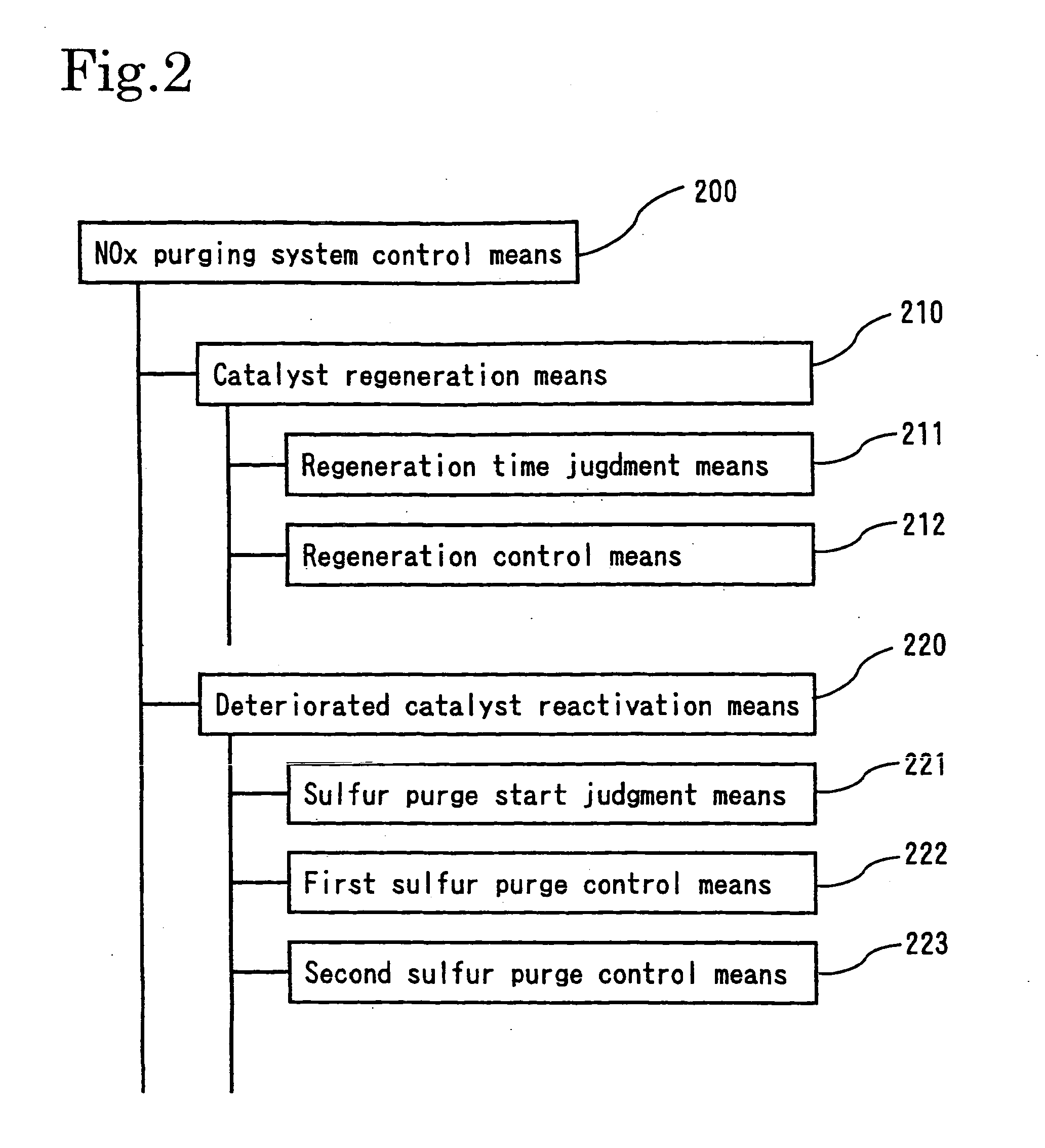 Nox purging system and method of reactivating deteriorated catalyst therein