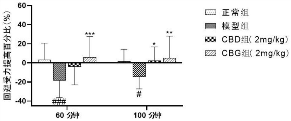 Application of cannabinoid molecules CBG in preparation of inflammatory pain drugs and medicinal preparation