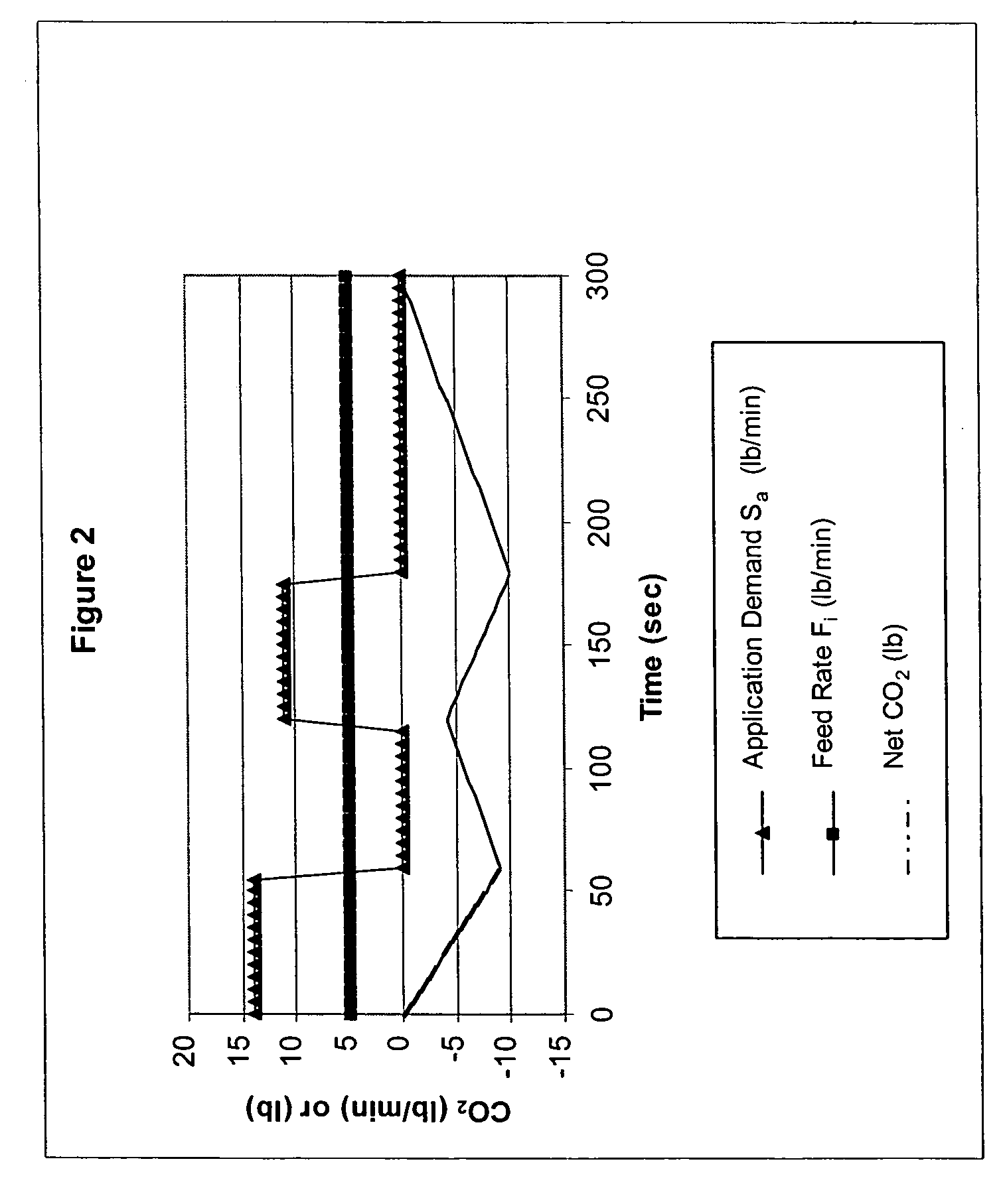 Method and system for supplying carbon dioxide to a semiconductor tool having variable flow requirement