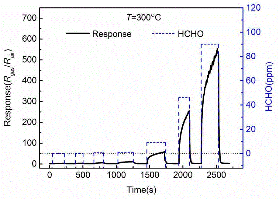 Fe-doped bimodal mesoporous nickel oxide formaldehyde gas sensitive material and preparation method thereof