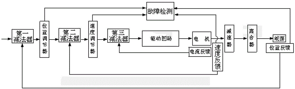 A method for fault detection of aircraft steering gear servo system