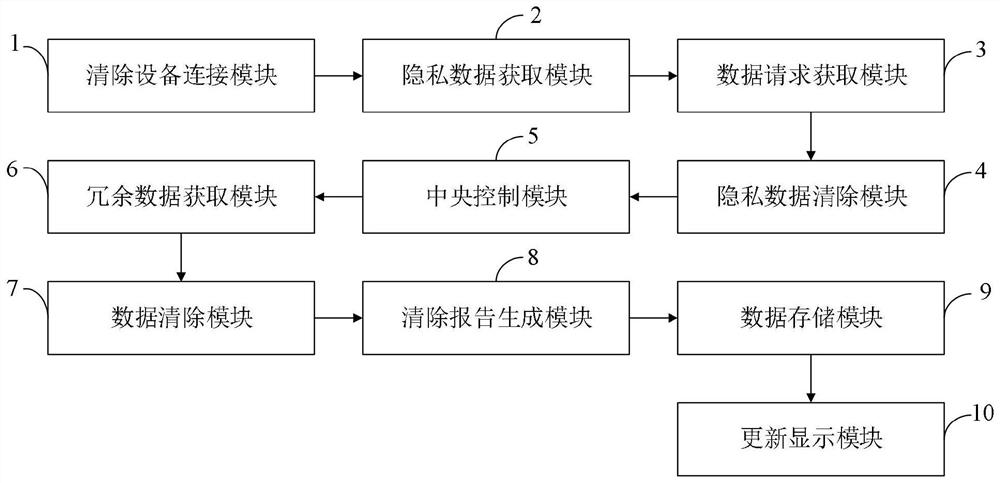 Data clearing method and system of computer