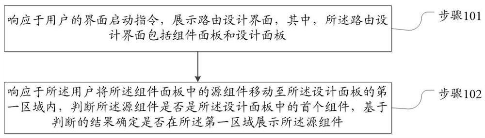 Route design method and electronic equipment