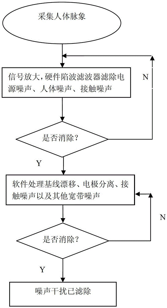 Drive early-warning method based on pulse condition diagnosis mode