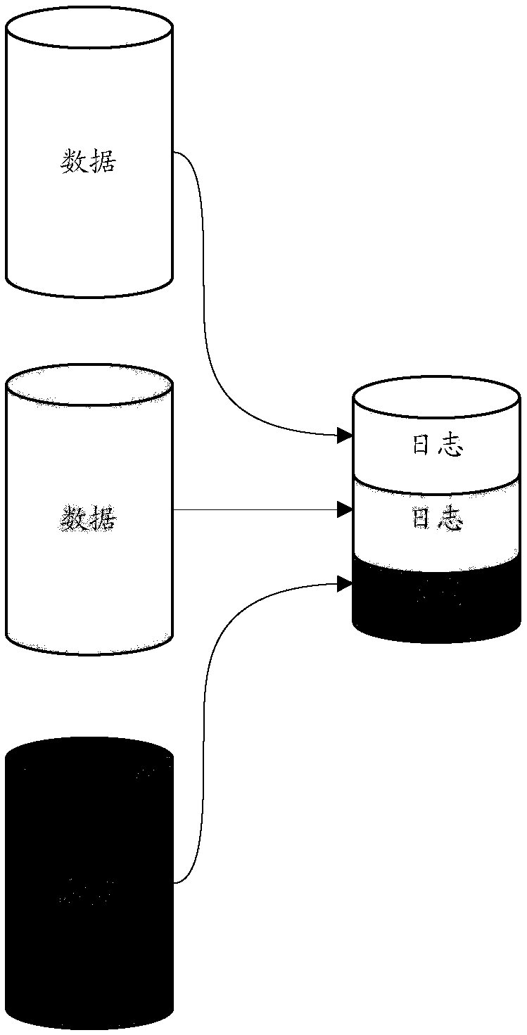 Log writing and synchronization method and device, system and computer storage medium