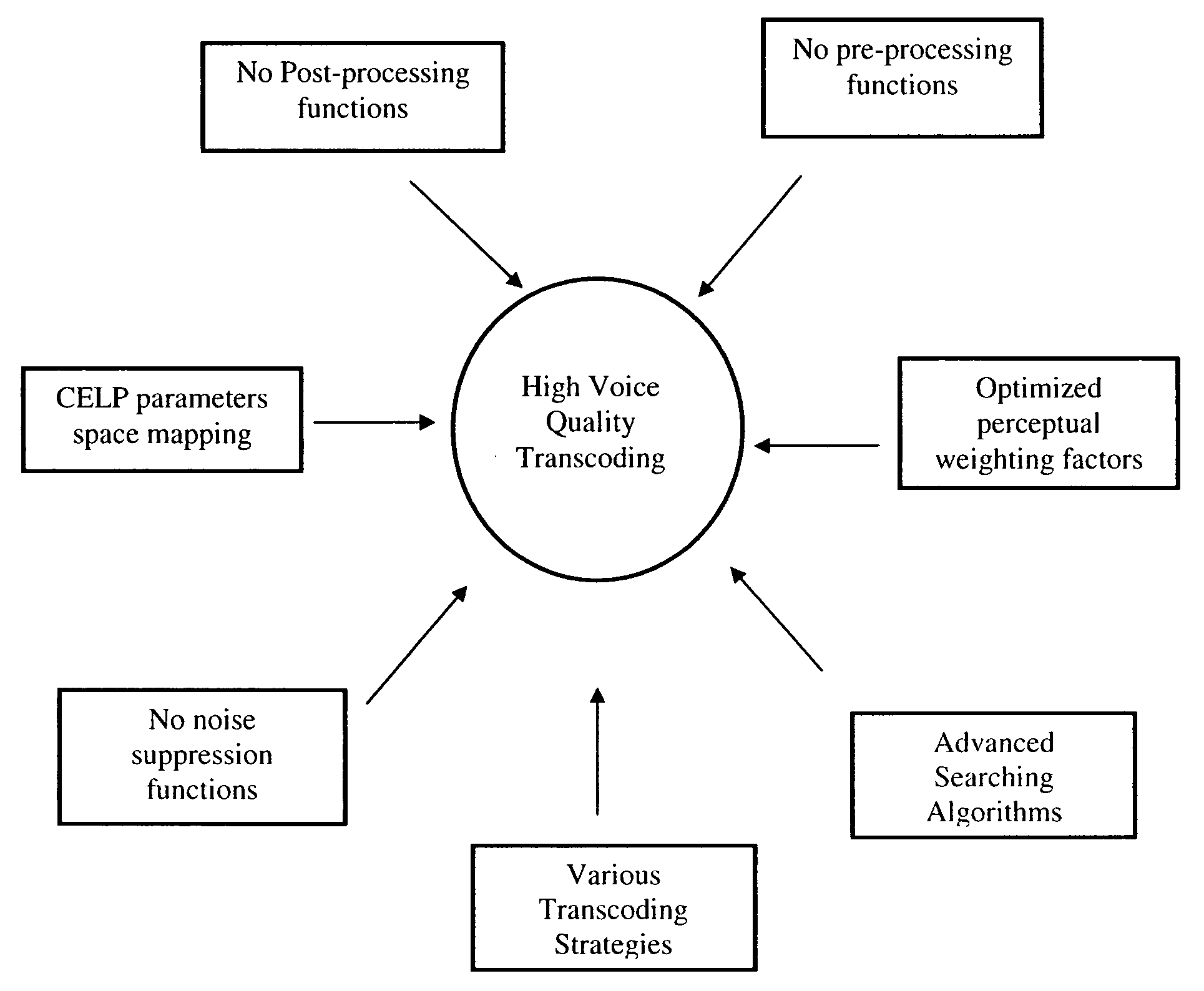 Method for high quality audio transcoding