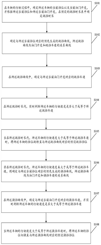 Vehicle gear shifting method and device