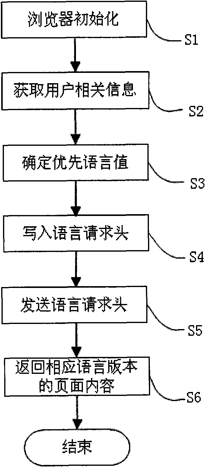 Method and system for automatically setting page language by mobile terminal browser