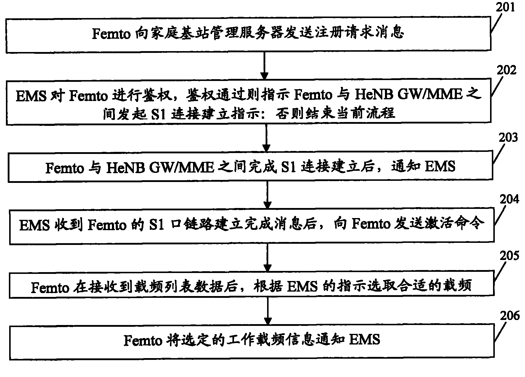 Method and system for accessing femtocell to network