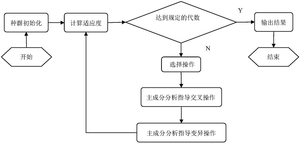 Optimization Method of Traffic Signal Timing Based on Principal Component Analysis and Improved Genetic Algorithm