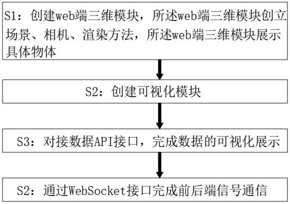 Method for realizing three-dimensional interaction at web end