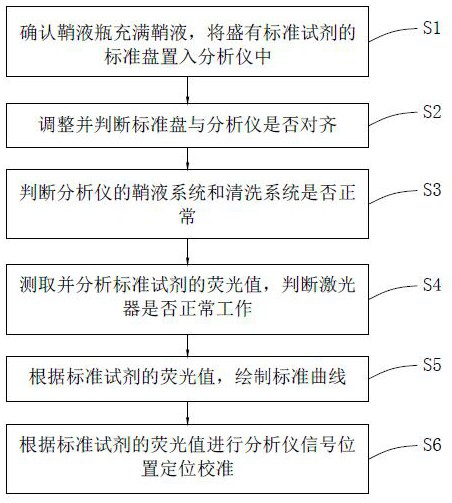 Quality control detection method of liquid phase chip analyzer and standard disc