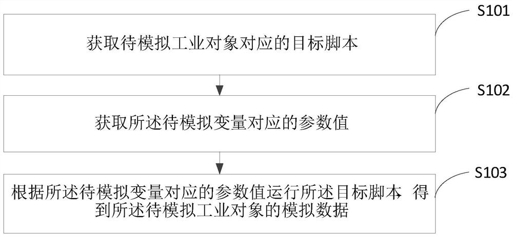 Industrial object simulation method, device and equipment