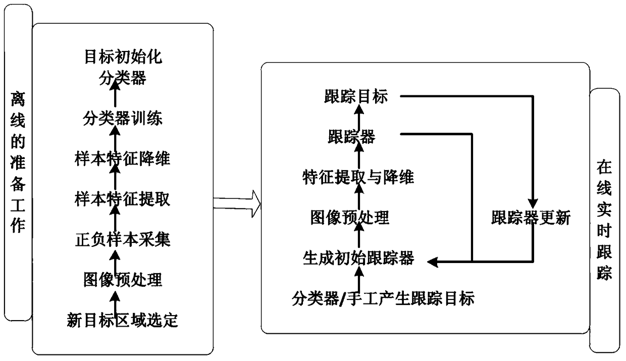 Multi-target dynamic tracking method based on ball-borne platform