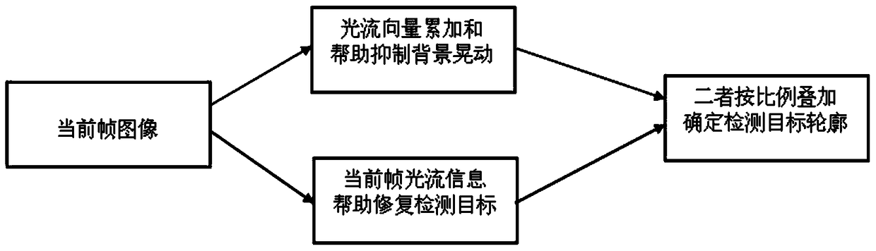 Multi-target dynamic tracking method based on ball-borne platform