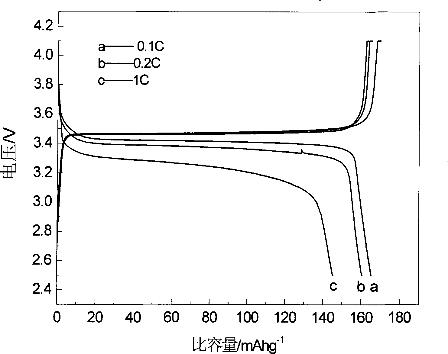 A method for making anode material LiFePO4 of lithium ion battery