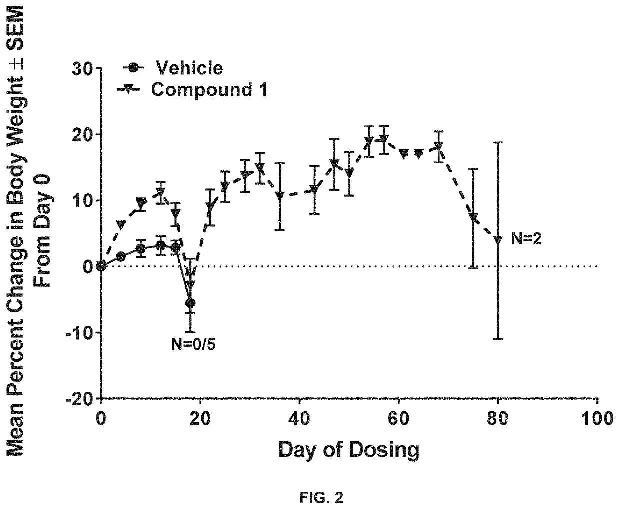 Method for treating an acute myeloid leukemia