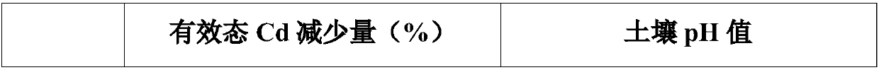 Preparation method and application method of phosphor-based modified charcoal