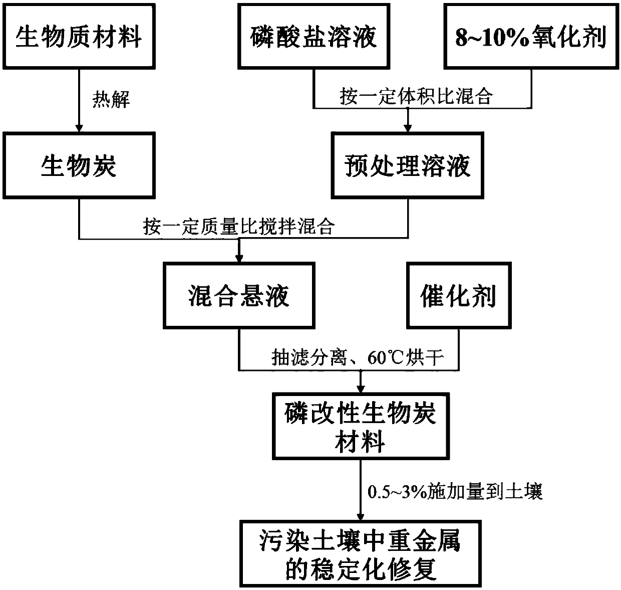 Preparation method and application method of phosphor-based modified charcoal