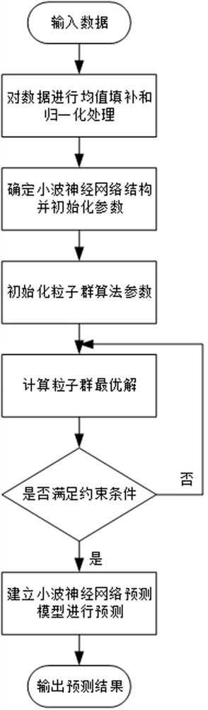 Distribution network line meteorological prediction method based on wavelet neural network