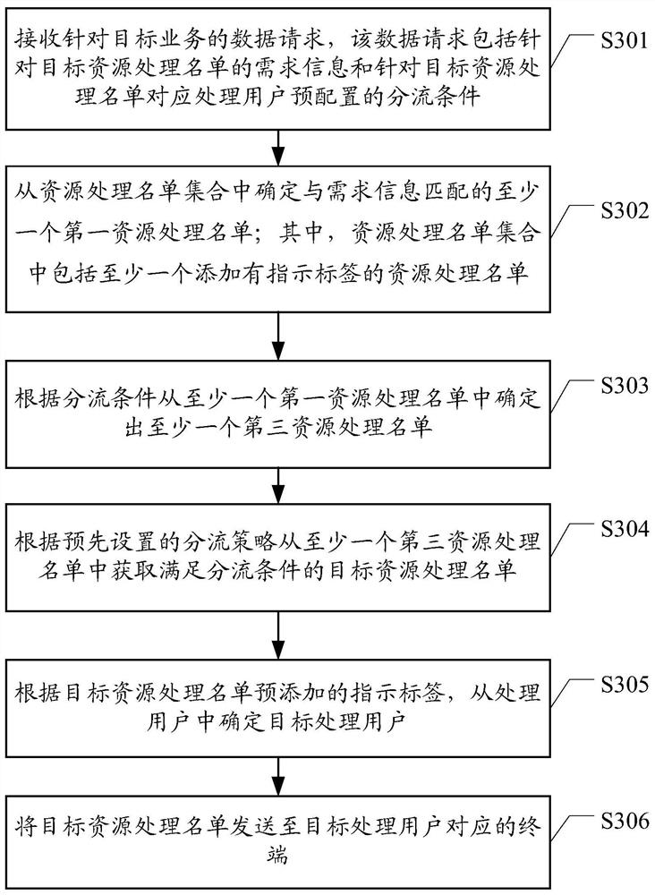 Data processing method and device, terminal and readable storage medium
