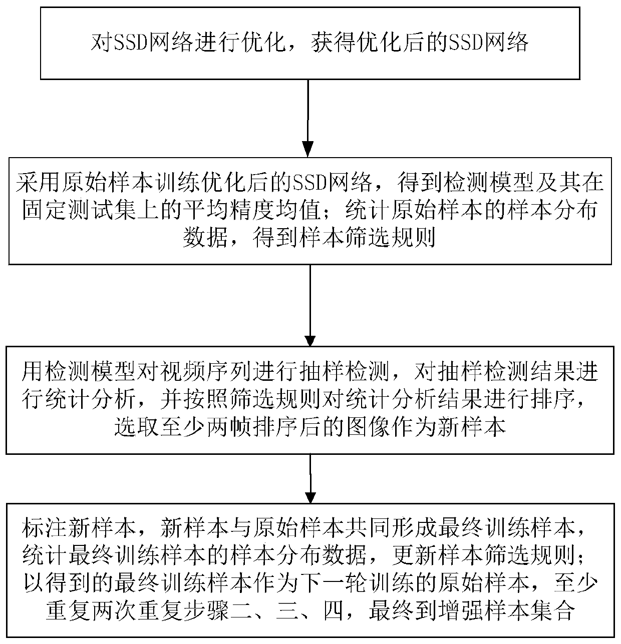 A deep learning sample enhancement system and its operation method