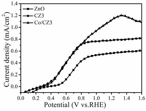 A cp*co(co)i  <sub>2</sub> Preparation method of cobalt-doped zinc oxide photoanode nanoarray