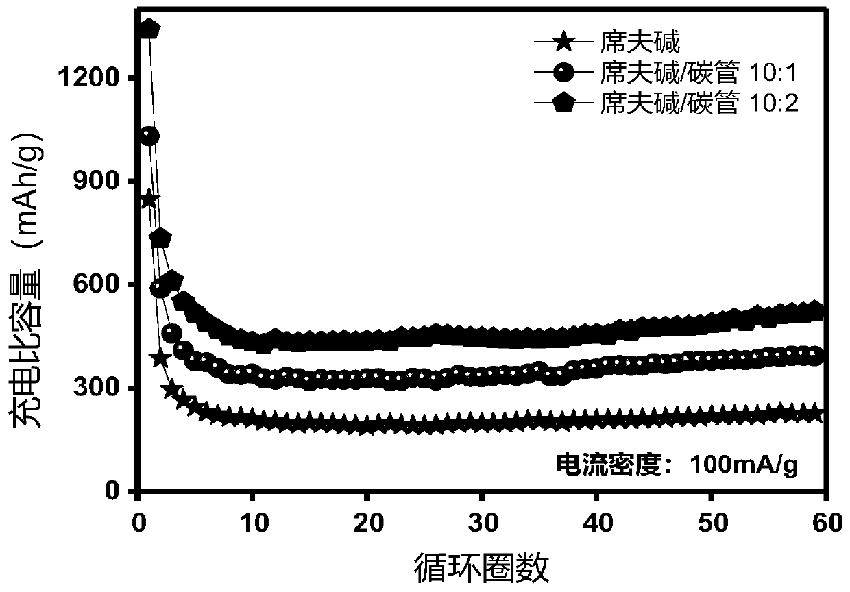 Schiff base polymer/carbon nanotube composite electrode material with shish-kebab structure and preparation method of Schiff base polymer/carbon nanotube composite electrode material