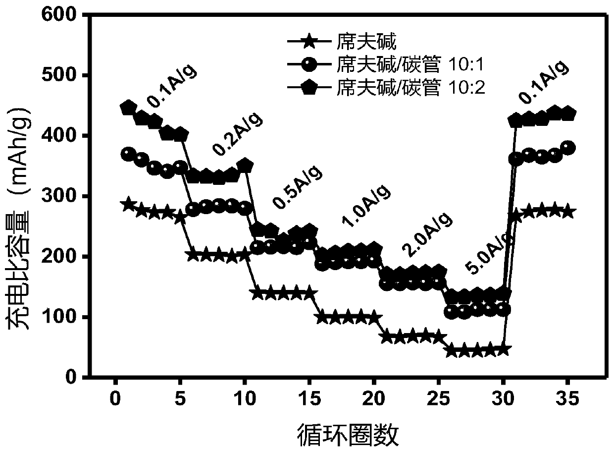 Schiff base polymer/carbon nanotube composite electrode material with shish-kebab structure and preparation method of Schiff base polymer/carbon nanotube composite electrode material
