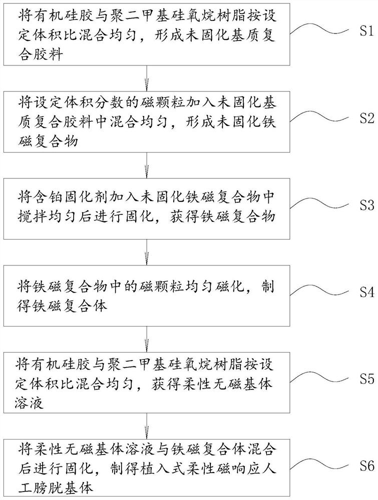 Implantable flexible magnetic response artificial bladder basal body and manufacturing method thereof