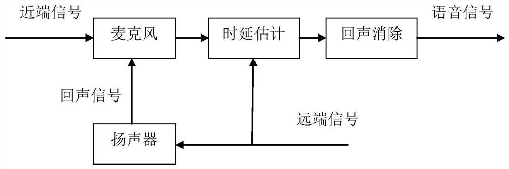 A Method of Improving the Echo of IP Telephone