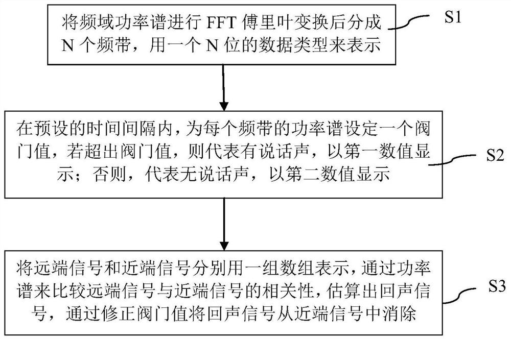 A Method of Improving the Echo of IP Telephone