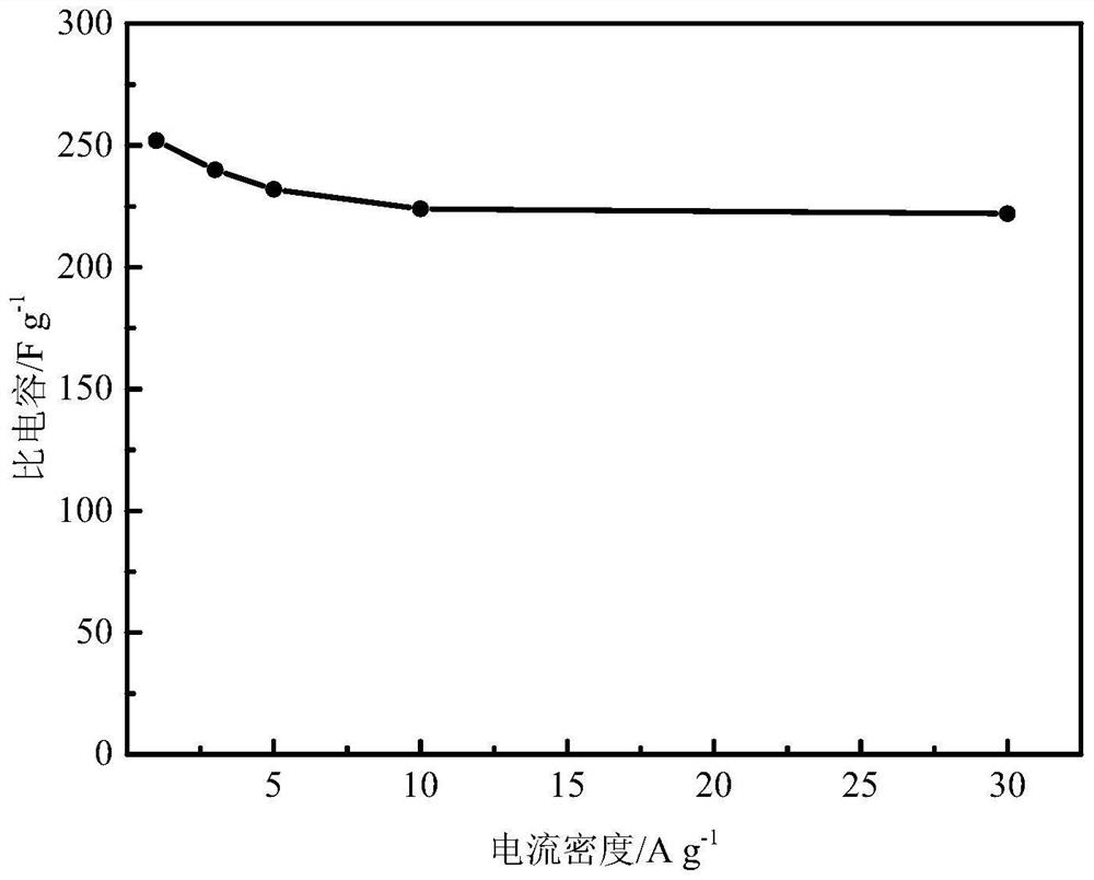 Preparation method of active carbon for supercapacitor