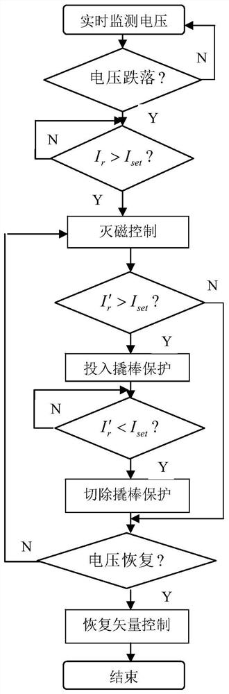 A multi-scale low-wear fit method to reduce the number of switching times of doubly-fed fan crowbar