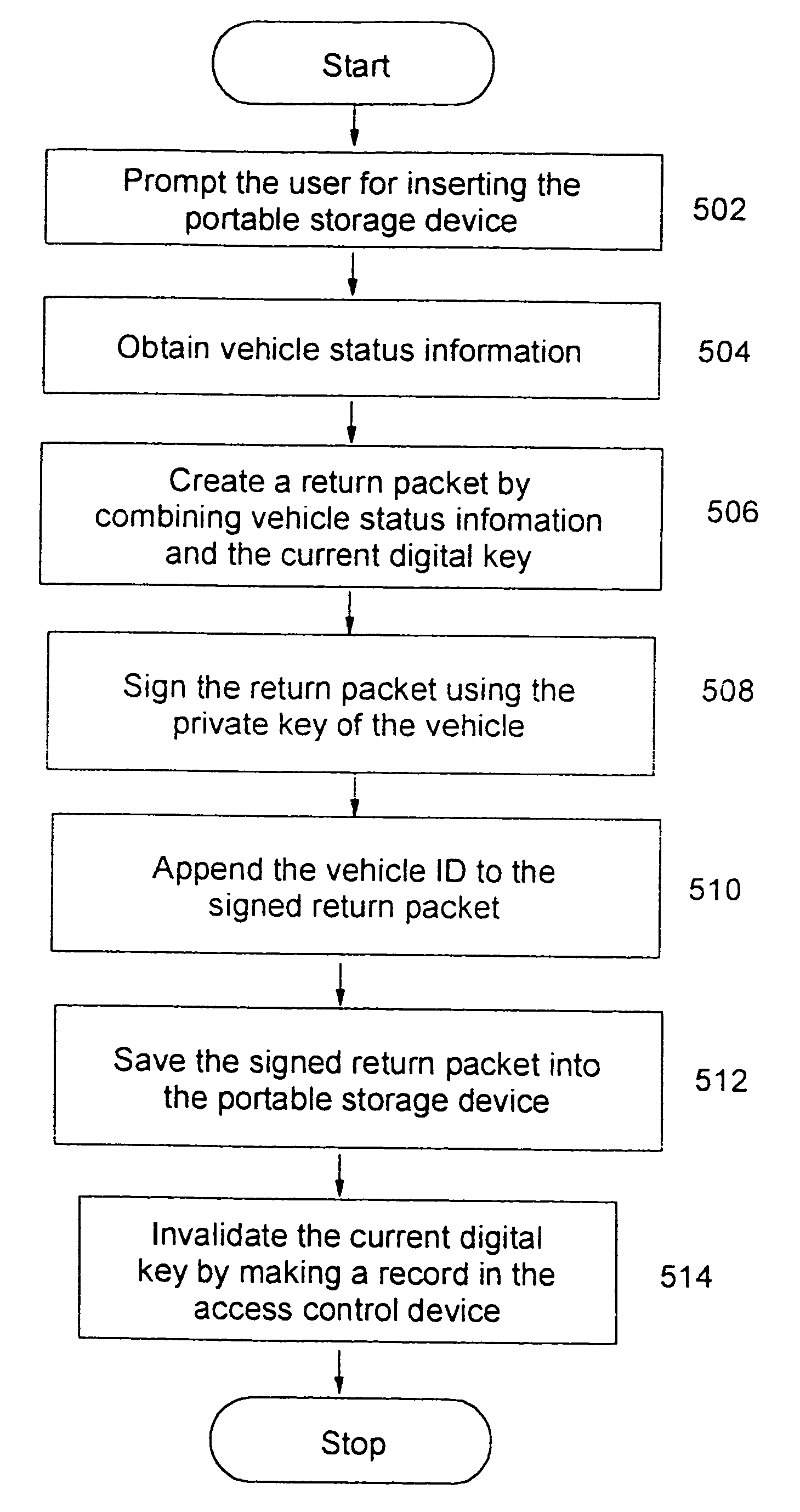 Access control for rental cars