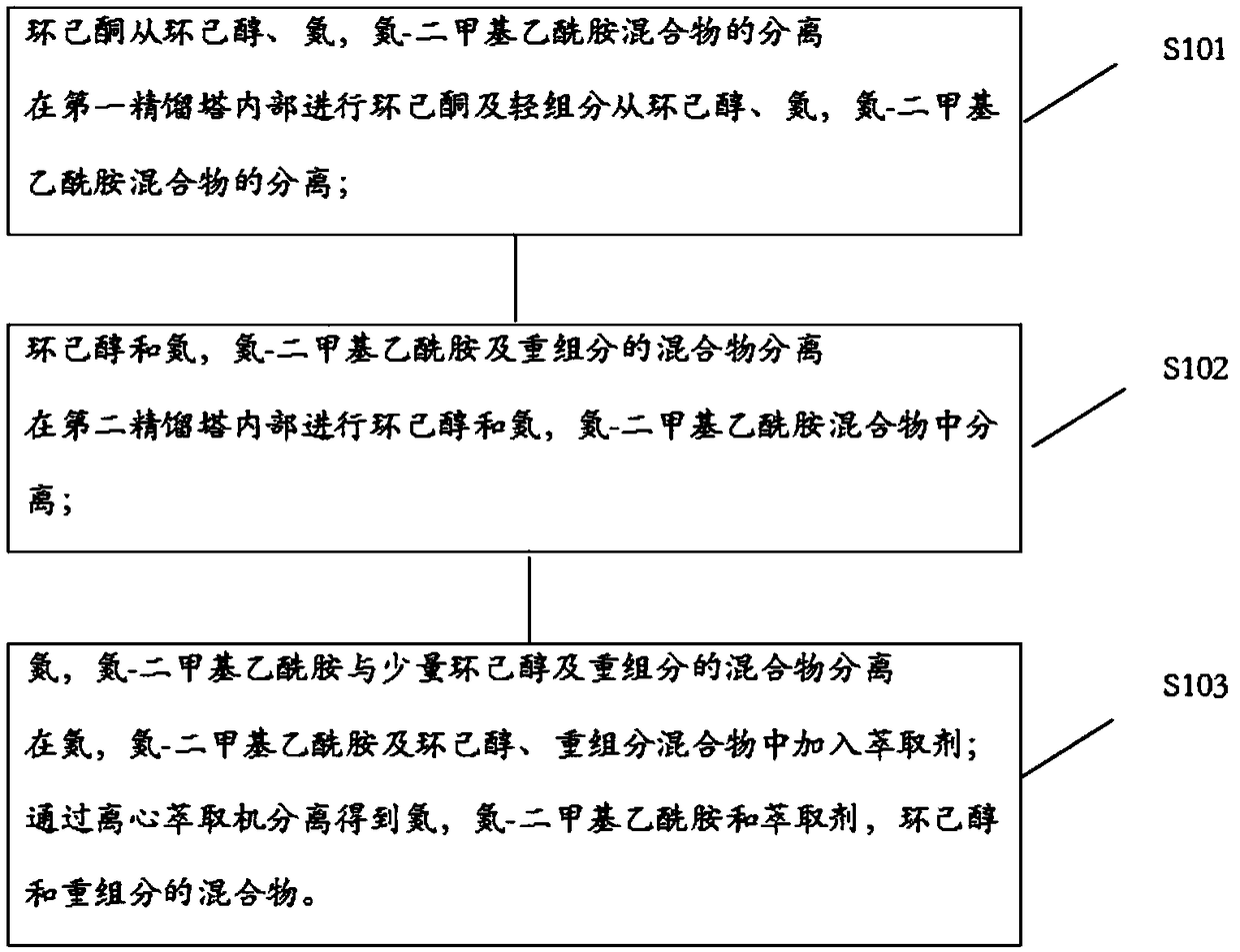 Process and equipment for separating mixture of cyclohexanone, cyclohexanol and N,N-dimethylacetamide