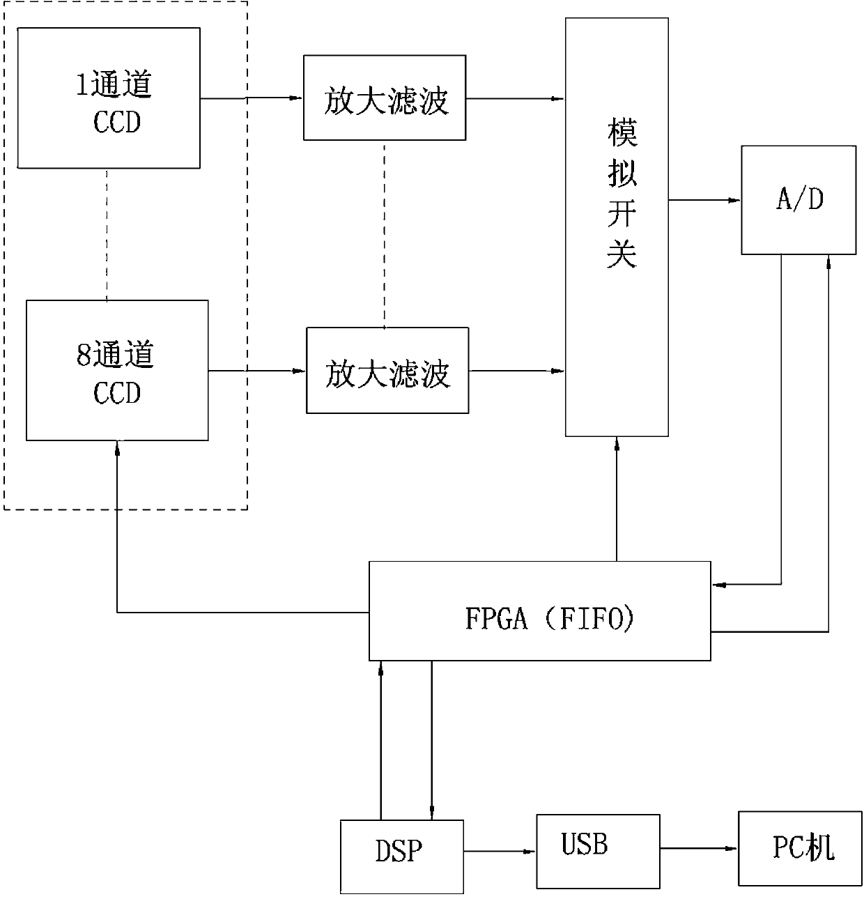 Multipath fiber spectrometer system based on DSP and FPGA