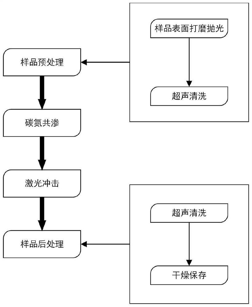 Process for improving performance of carbonitriding layer through laser shock peening