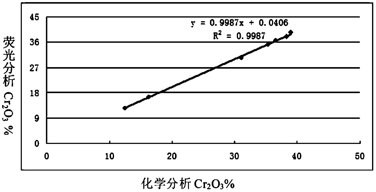 Method for Determination of Chromium Trioxide in Drainage Sand by Wavelength Dispersive X-ray Fluorescence Spectrometry